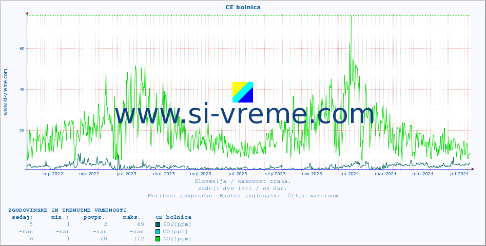 POVPREČJE :: CE bolnica :: SO2 | CO | O3 | NO2 :: zadnji dve leti / en dan.