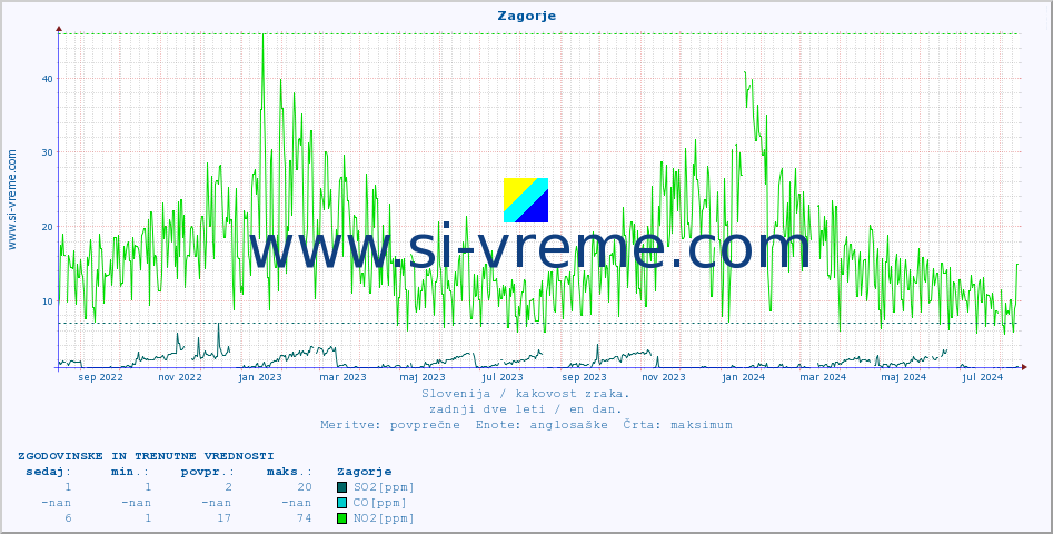 POVPREČJE :: Zagorje :: SO2 | CO | O3 | NO2 :: zadnji dve leti / en dan.