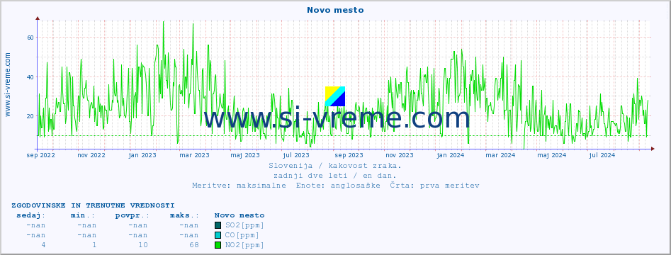 POVPREČJE :: Novo mesto :: SO2 | CO | O3 | NO2 :: zadnji dve leti / en dan.