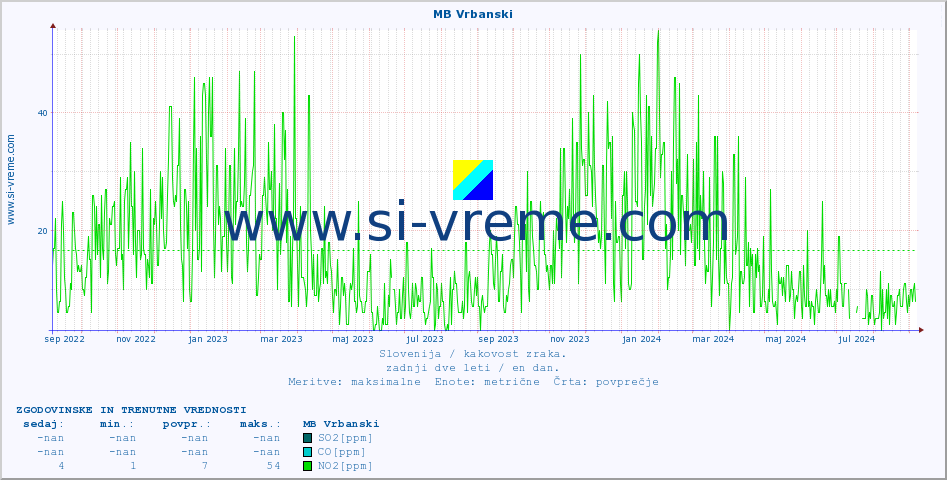 POVPREČJE :: MB Vrbanski :: SO2 | CO | O3 | NO2 :: zadnji dve leti / en dan.