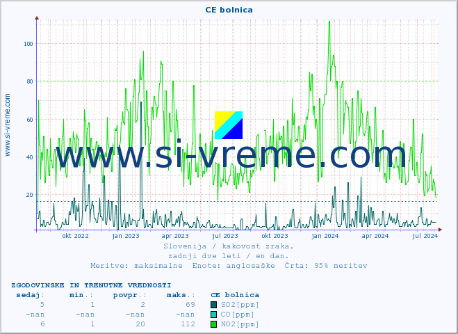POVPREČJE :: CE bolnica :: SO2 | CO | O3 | NO2 :: zadnji dve leti / en dan.