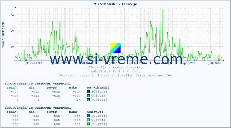 POVPREČJE :: MB Vrbanski & Trbovlje :: SO2 | CO | O3 | NO2 :: zadnji dve leti / en dan.