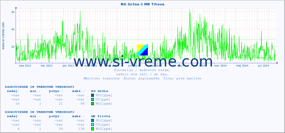 POVPREČJE :: NG Grčna & MB Titova :: SO2 | CO | O3 | NO2 :: zadnji dve leti / en dan.