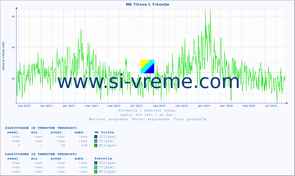 POVPREČJE :: MB Titova & Trbovlje :: SO2 | CO | O3 | NO2 :: zadnji dve leti / en dan.