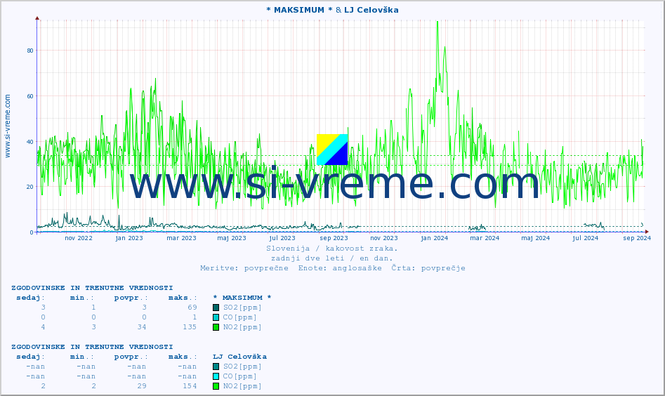 POVPREČJE :: * MAKSIMUM * & LJ Celovška :: SO2 | CO | O3 | NO2 :: zadnji dve leti / en dan.