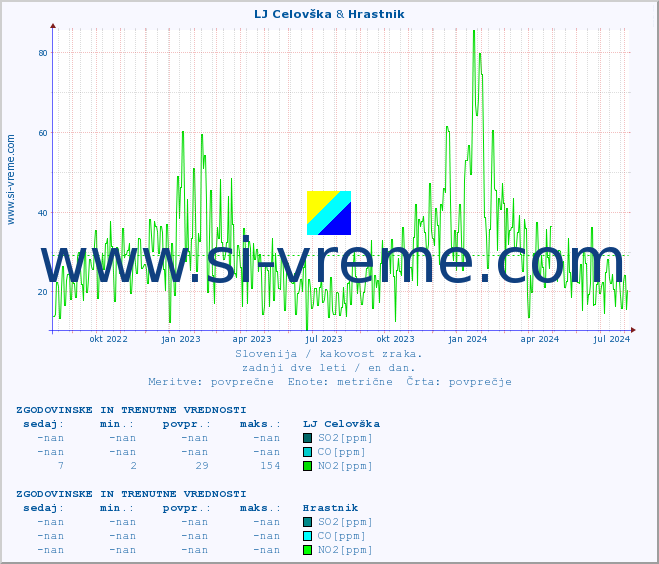 POVPREČJE :: LJ Celovška & Hrastnik :: SO2 | CO | O3 | NO2 :: zadnji dve leti / en dan.