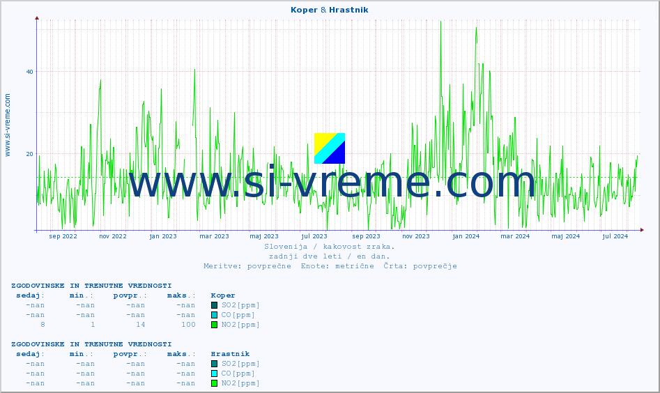 POVPREČJE :: Koper & Hrastnik :: SO2 | CO | O3 | NO2 :: zadnji dve leti / en dan.