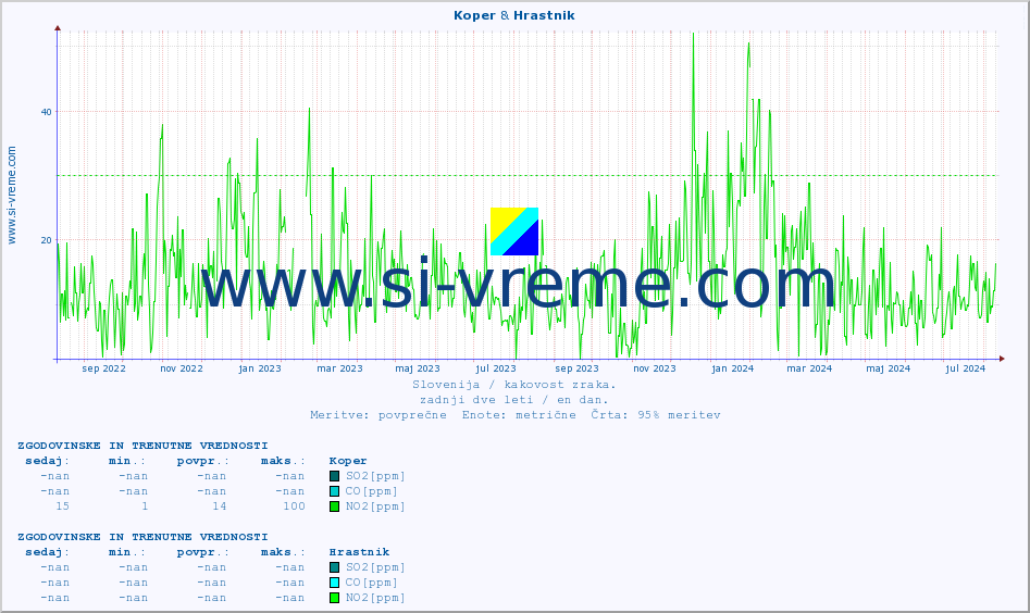 POVPREČJE :: Koper & Hrastnik :: SO2 | CO | O3 | NO2 :: zadnji dve leti / en dan.