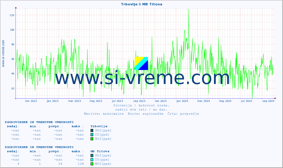 POVPREČJE :: Trbovlje & MB Titova :: SO2 | CO | O3 | NO2 :: zadnji dve leti / en dan.