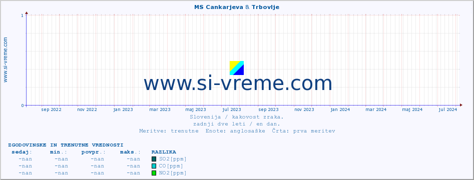 POVPREČJE :: MS Cankarjeva & Trbovlje :: SO2 | CO | O3 | NO2 :: zadnji dve leti / en dan.