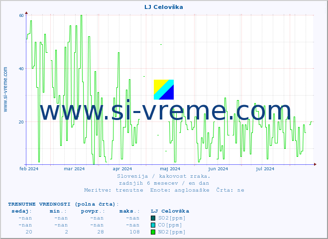 POVPREČJE :: LJ Celovška :: SO2 | CO | O3 | NO2 :: zadnje leto / en dan.