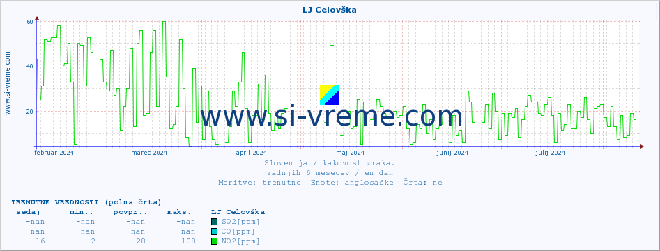 POVPREČJE :: LJ Celovška :: SO2 | CO | O3 | NO2 :: zadnje leto / en dan.