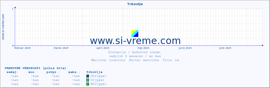 POVPREČJE :: Trbovlje :: SO2 | CO | O3 | NO2 :: zadnje leto / en dan.