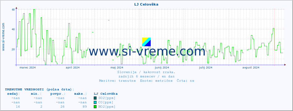 POVPREČJE :: LJ Celovška :: SO2 | CO | O3 | NO2 :: zadnje leto / en dan.