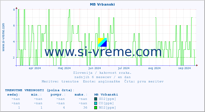 POVPREČJE :: MB Vrbanski :: SO2 | CO | O3 | NO2 :: zadnje leto / en dan.