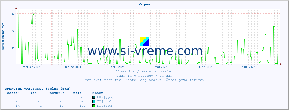 POVPREČJE :: Koper :: SO2 | CO | O3 | NO2 :: zadnje leto / en dan.