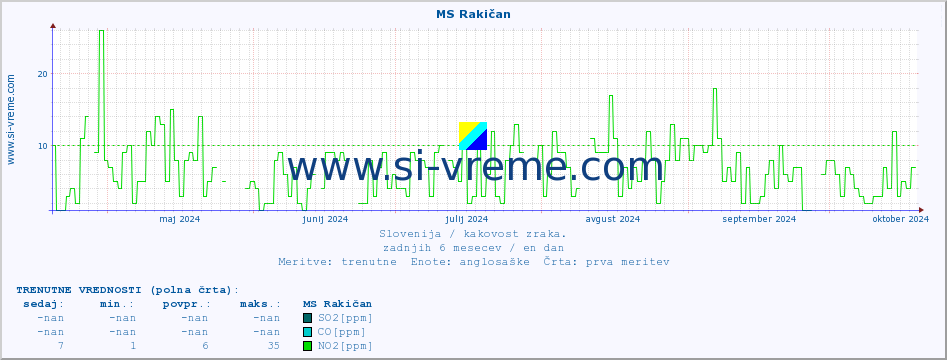 POVPREČJE :: MS Rakičan :: SO2 | CO | O3 | NO2 :: zadnje leto / en dan.