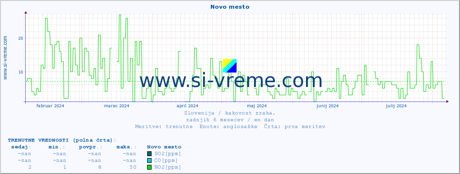 POVPREČJE :: Novo mesto :: SO2 | CO | O3 | NO2 :: zadnje leto / en dan.