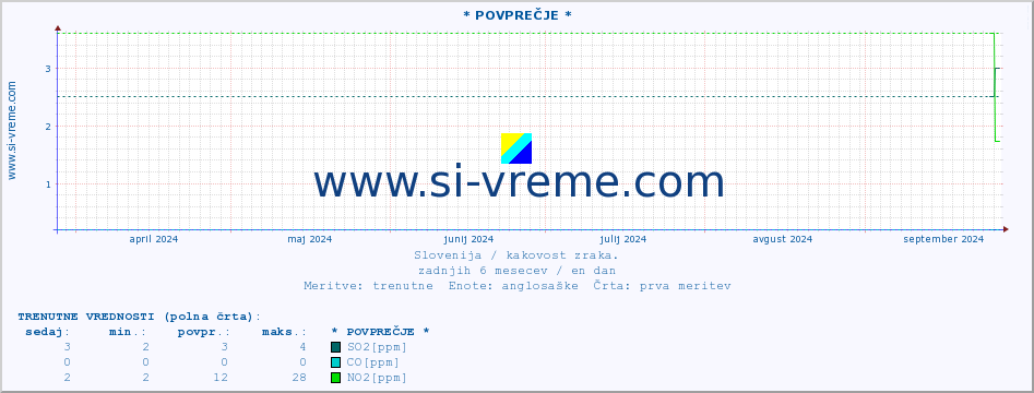 POVPREČJE :: * POVPREČJE * :: SO2 | CO | O3 | NO2 :: zadnje leto / en dan.