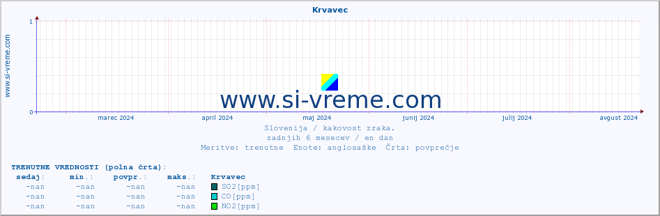 POVPREČJE :: Krvavec :: SO2 | CO | O3 | NO2 :: zadnje leto / en dan.