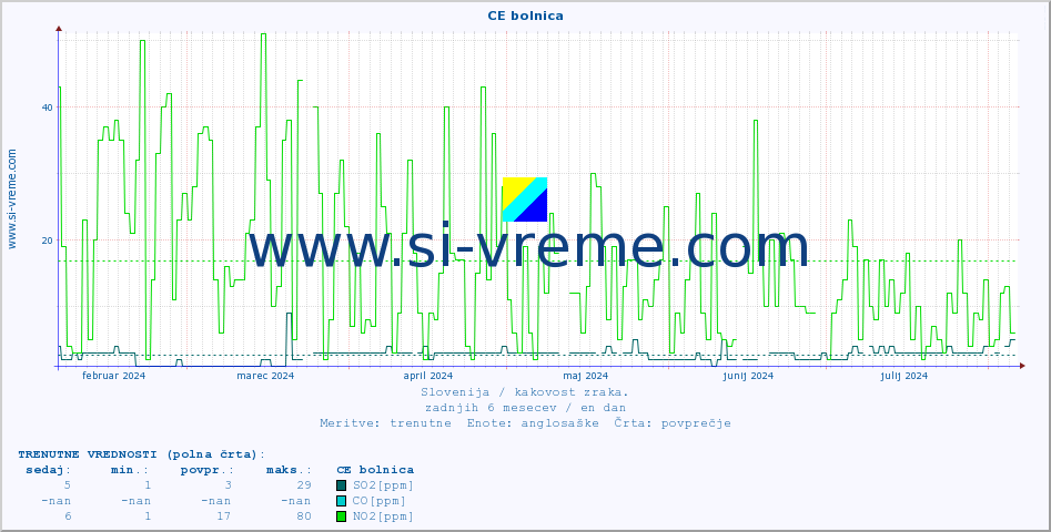 POVPREČJE :: CE bolnica :: SO2 | CO | O3 | NO2 :: zadnje leto / en dan.