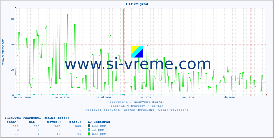 POVPREČJE :: LJ Bežigrad :: SO2 | CO | O3 | NO2 :: zadnje leto / en dan.