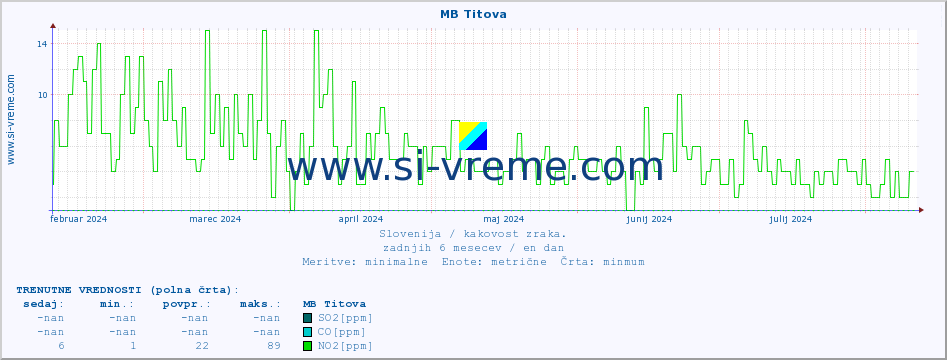 POVPREČJE :: MB Titova :: SO2 | CO | O3 | NO2 :: zadnje leto / en dan.