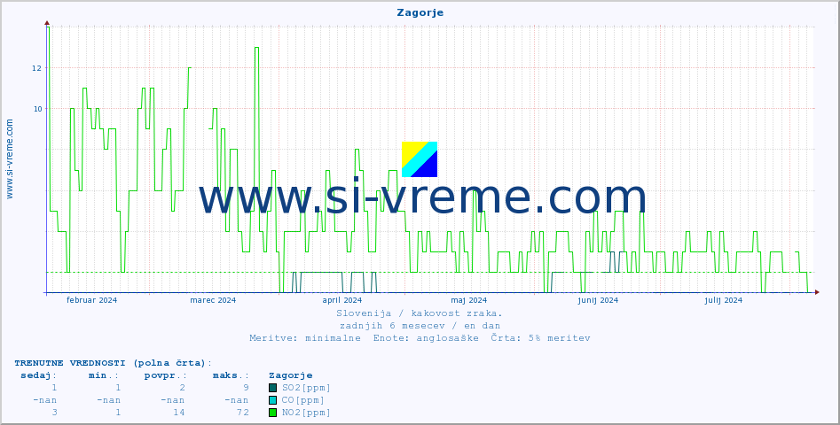 POVPREČJE :: Zagorje :: SO2 | CO | O3 | NO2 :: zadnje leto / en dan.