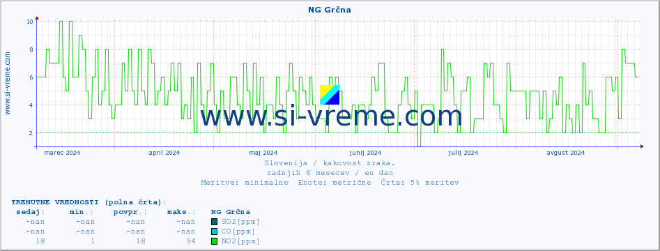 POVPREČJE :: NG Grčna :: SO2 | CO | O3 | NO2 :: zadnje leto / en dan.