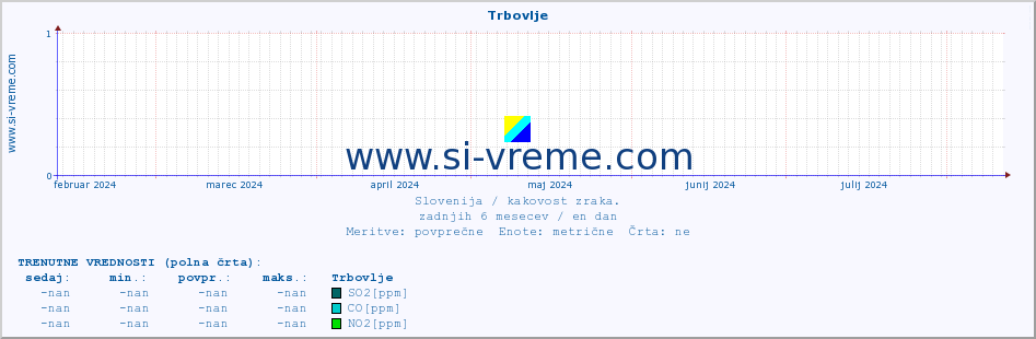 POVPREČJE :: Trbovlje :: SO2 | CO | O3 | NO2 :: zadnje leto / en dan.