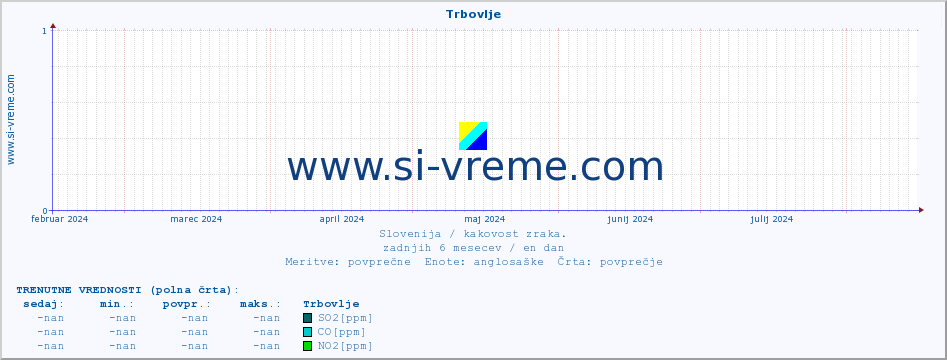 POVPREČJE :: Trbovlje :: SO2 | CO | O3 | NO2 :: zadnje leto / en dan.