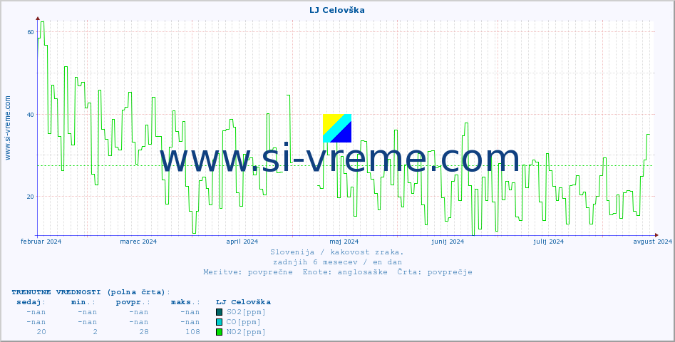 POVPREČJE :: LJ Celovška :: SO2 | CO | O3 | NO2 :: zadnje leto / en dan.