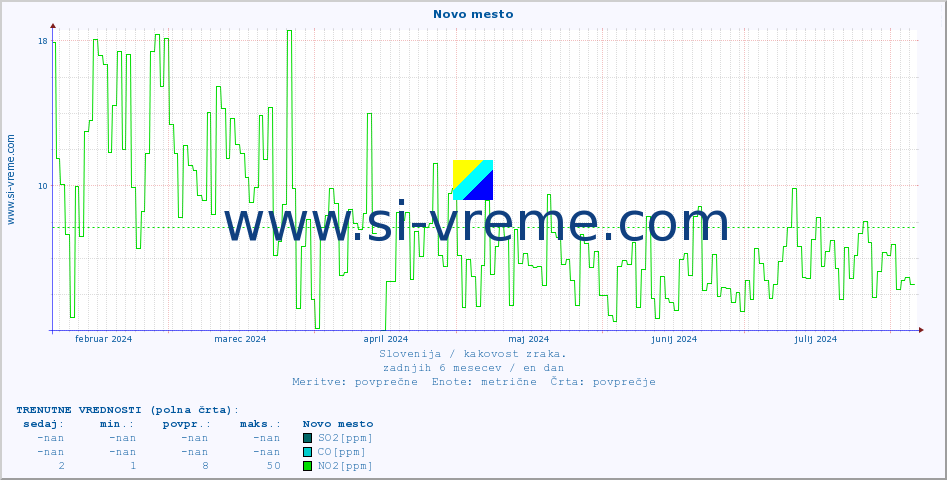 POVPREČJE :: Novo mesto :: SO2 | CO | O3 | NO2 :: zadnje leto / en dan.