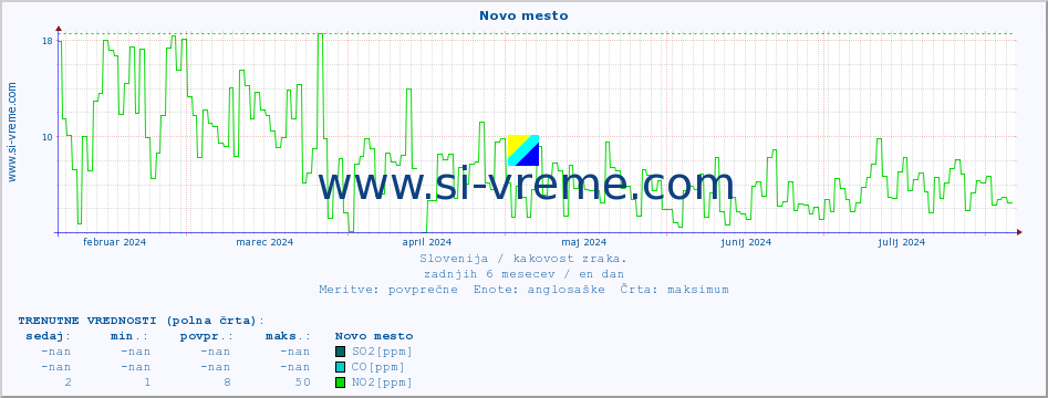 POVPREČJE :: Novo mesto :: SO2 | CO | O3 | NO2 :: zadnje leto / en dan.