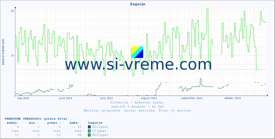 POVPREČJE :: Zagorje :: SO2 | CO | O3 | NO2 :: zadnje leto / en dan.