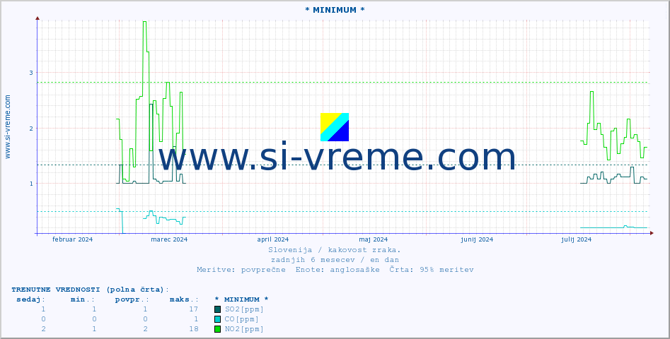 POVPREČJE :: * MINIMUM * :: SO2 | CO | O3 | NO2 :: zadnje leto / en dan.