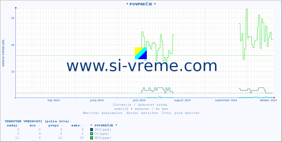 POVPREČJE :: * POVPREČJE * :: SO2 | CO | O3 | NO2 :: zadnje leto / en dan.