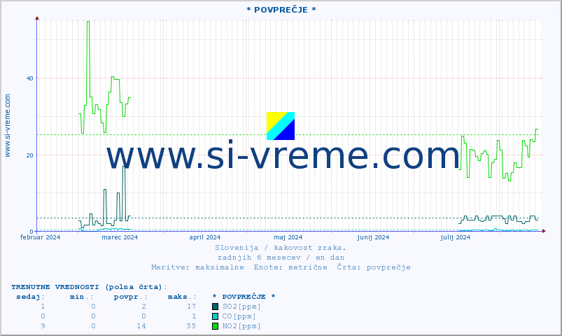 POVPREČJE :: * POVPREČJE * :: SO2 | CO | O3 | NO2 :: zadnje leto / en dan.