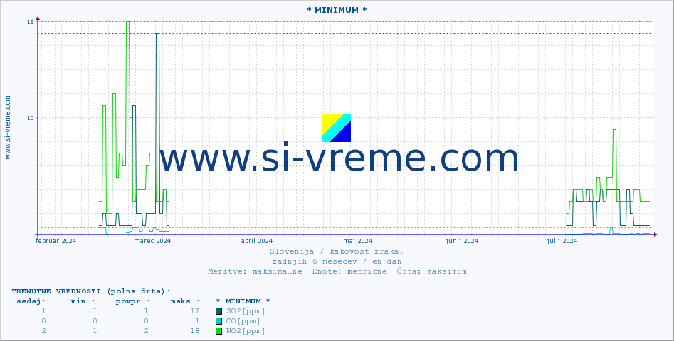 POVPREČJE :: * MINIMUM * :: SO2 | CO | O3 | NO2 :: zadnje leto / en dan.