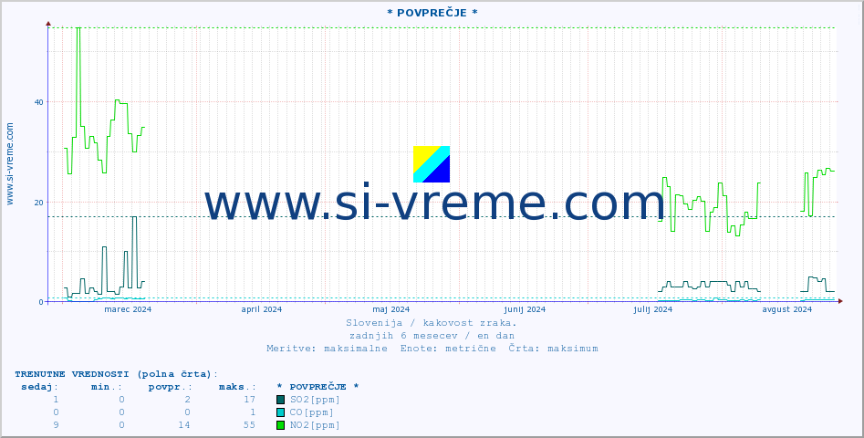 POVPREČJE :: * POVPREČJE * :: SO2 | CO | O3 | NO2 :: zadnje leto / en dan.
