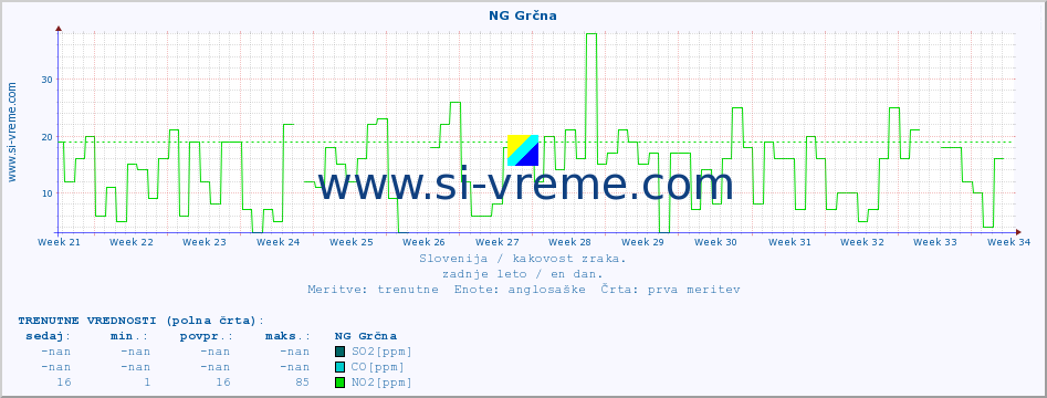 POVPREČJE :: NG Grčna :: SO2 | CO | O3 | NO2 :: zadnje leto / en dan.