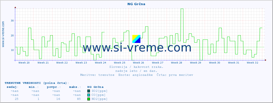 POVPREČJE :: NG Grčna :: SO2 | CO | O3 | NO2 :: zadnje leto / en dan.