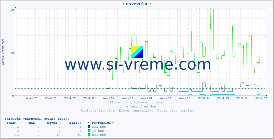 POVPREČJE :: * POVPREČJE * :: SO2 | CO | O3 | NO2 :: zadnje leto / en dan.
