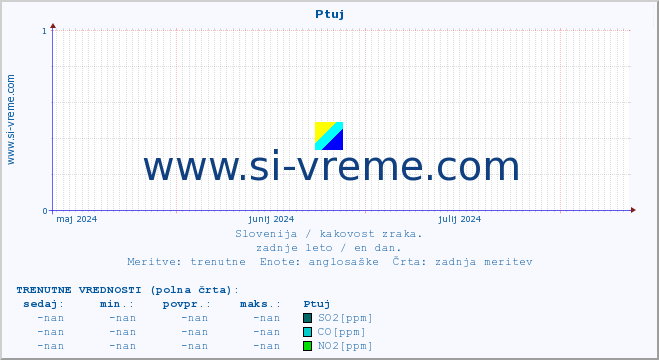 POVPREČJE :: Ptuj :: SO2 | CO | O3 | NO2 :: zadnje leto / en dan.