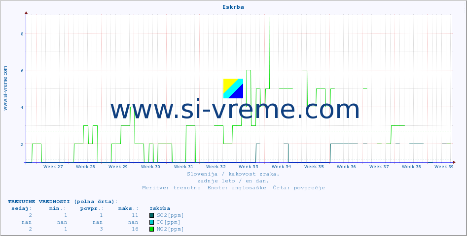 POVPREČJE :: Iskrba :: SO2 | CO | O3 | NO2 :: zadnje leto / en dan.