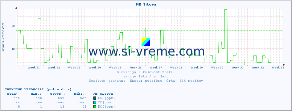 POVPREČJE :: MB Titova :: SO2 | CO | O3 | NO2 :: zadnje leto / en dan.