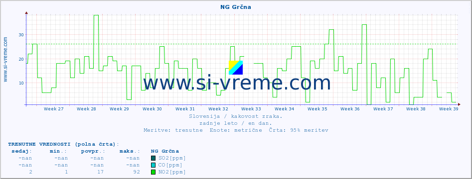 POVPREČJE :: NG Grčna :: SO2 | CO | O3 | NO2 :: zadnje leto / en dan.