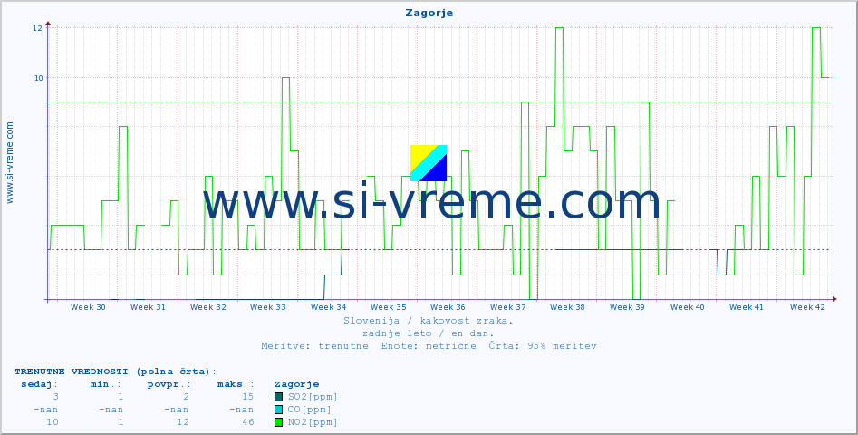 POVPREČJE :: Zagorje :: SO2 | CO | O3 | NO2 :: zadnje leto / en dan.