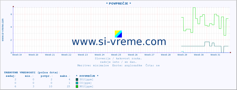 POVPREČJE :: * POVPREČJE * :: SO2 | CO | O3 | NO2 :: zadnje leto / en dan.