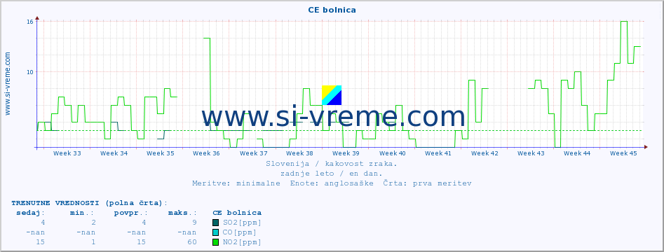 POVPREČJE :: CE bolnica :: SO2 | CO | O3 | NO2 :: zadnje leto / en dan.